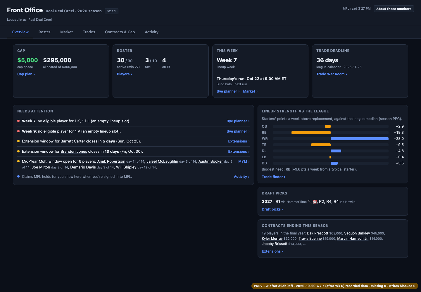 Overview (1440): cap, roster, this week, trade deadline, needs attention, lineup strength vs the league, picks, expiring contracts.